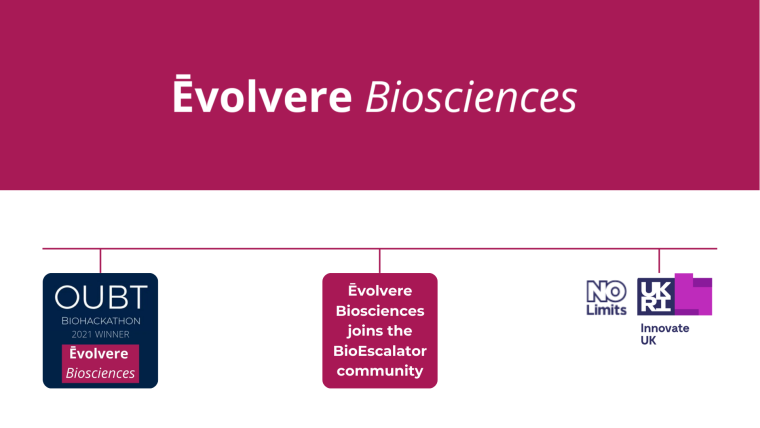 A timeline of Evolvere Biosciences' progress from winning the OUBT Biohackathon in 2021, to moving into the BioEscalator and receiving the No Limits grant from Innovate UK.
