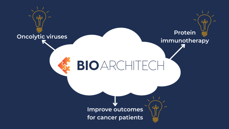 An illustration of a brainstorm cloud with the Bioarchitech logo in the centre. Three phrases are connected to the cloud by arrows -  oncolytic viruses, protein immunotherapy, and improved outcomes for cancer patients representing Bioarchitech's innovative ideas. Next to each phrase is a lightbulb.